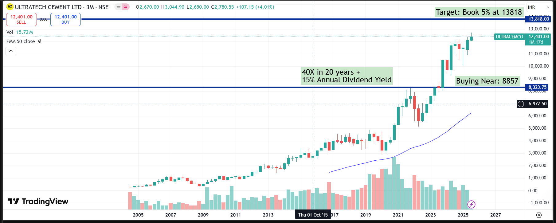 UltraTech Cement Ltd – Long-Term Investment Analysis